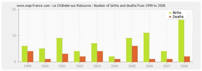 Le Châtelet-sur-Retourne : Number of births and deaths from 1999 to 2008